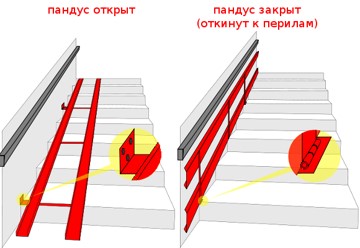 Схема: пандус открыт и пандус закрыт, откинут к перилам